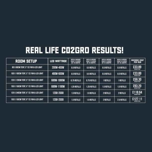 Co2 Gro DIY Generation System (with Solenoid)
